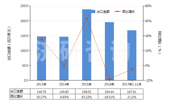 2013-2017年11月中國(guó)其他甾族激素及其衍生物和結(jié)構(gòu)類(lèi)似物(HS29372900)出口總額及增速統(tǒng)計(jì)